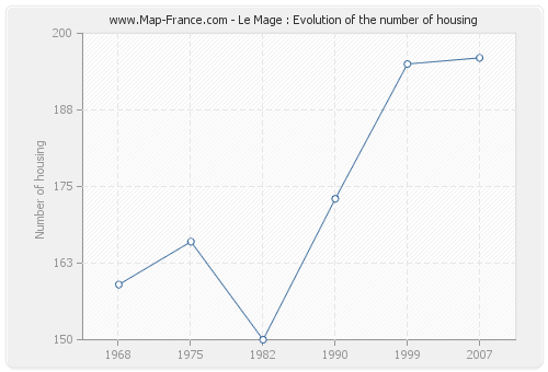 Le Mage : Evolution of the number of housing